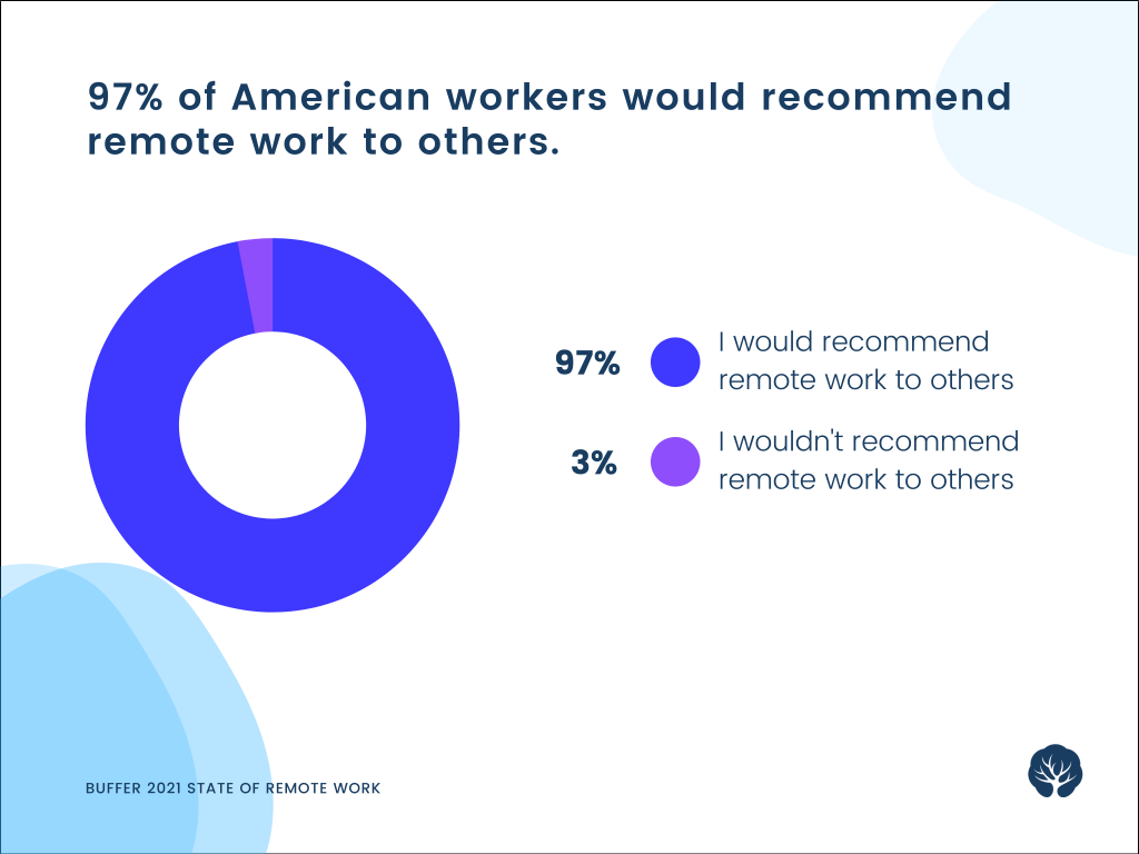American Workers Recommend Remote Work