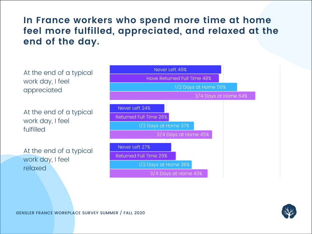 French Hybrid Workers are More Satisfied