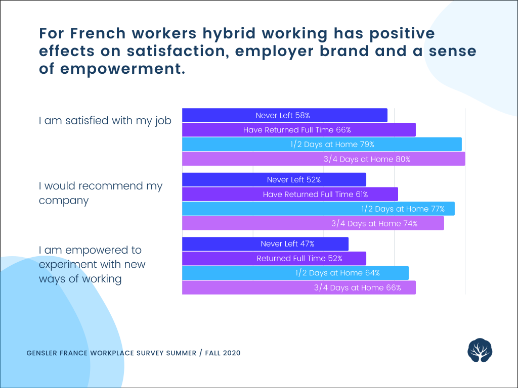 French Hybrid Workers are More Satisfied 2